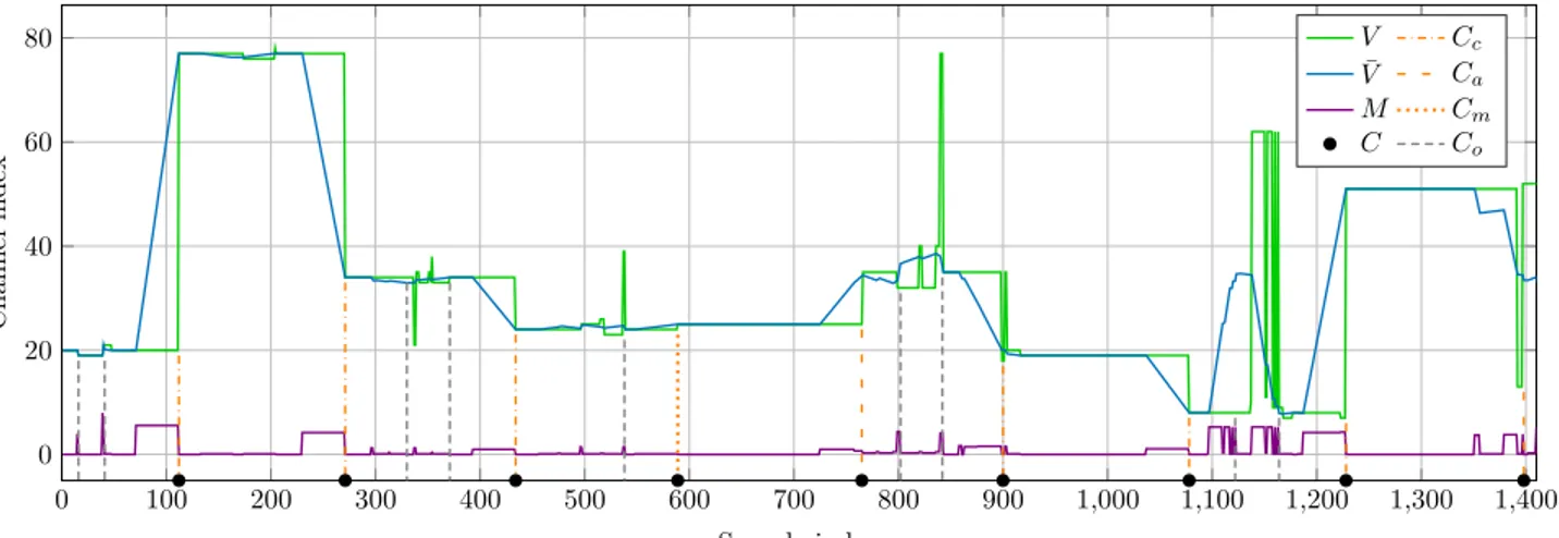 Fig. 3: Chronogram of the various delay estimation steps.