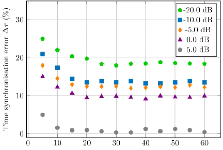 Fig. 4 shows the synchronisation performance according to L, the number of slots used to estimate the time delay.