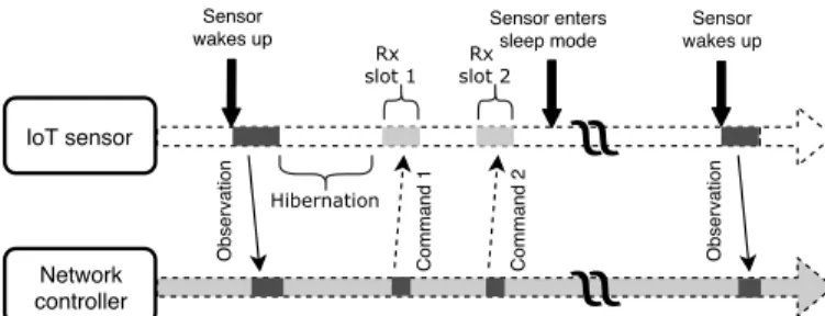 Fig. 2: A high-level overview of the decision-making process in a network controller managing N IoT sensors.