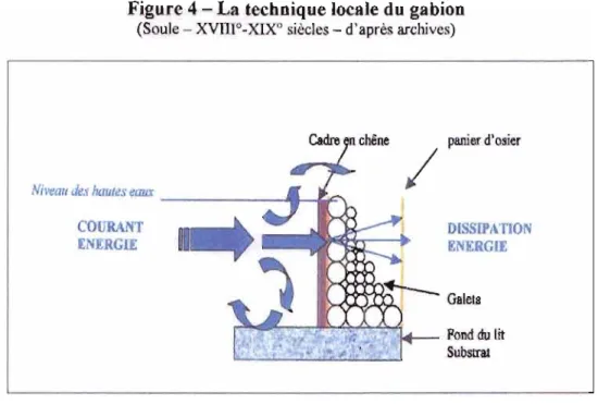 Figure 4 -  La techtrique  locsle du gabion