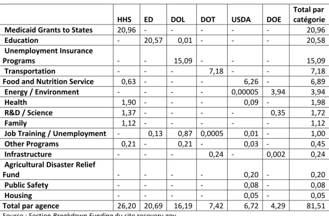 Tableau 3 : Pourcentage du financement par agences principales et par catégorie sur  l’ensemble des dépenses au 21 juillet 2011 