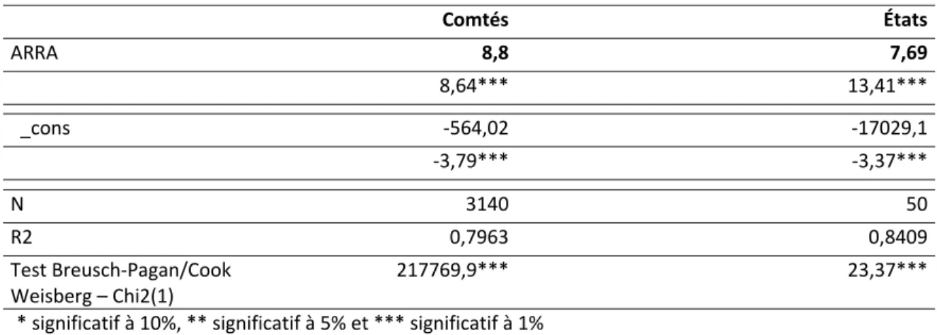 Tableau 4 : Estimation des coefficients des dépenses ARRA  (millions de $) sur la création  d’emploi 
