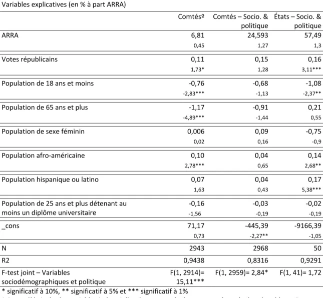 Tableau 6 : Estimations des coefficients des variables sociodémographiques et de celle  politique en interaction avec les dépenses ARRA sur la création d’emploi 