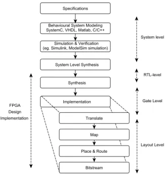 Fig. 1. Representation of the different abstraction levels from specification to FPGA bit-stream generation