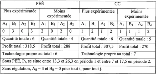 Tableau 2- Résultats simulés avec coût initial moyen de la technologie propre