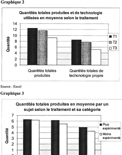 Graphique 2 14 12 :1o 04 2 o Source Excel Graphique 3 7 6 02 1 o