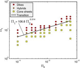 Figure 5. Log-log dimensionless phase diagram distinguishing the intrusion shapes obtained in the 51 experiments of this study: dikes (red circles), hybrid intrusions (orange diamonds), and cone sheets (yellow squares)
