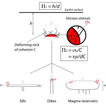 Figure 3. Schematic drawing describing the de ﬁ nitions and illustrating the physical meanings of the main dimensionless parameters Π 1 = h/d and Π 2 = η v/Cd used in this study.
