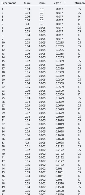 Table 3. List of Experiments and Experimental Parameters Explored in This Study Experiment h (m) d (m) v (m s 1 ) Intrusion 1 0.03 0.01 0.017 CS 2 0.04 0.01 0.017 CS 3 0.06 0.01 0.017 H 4 0.08 0.01 0.017 D 5 0.1 0.01 0.017 D 6 0.02 0.005 0.017 CS 7 0.03 0.