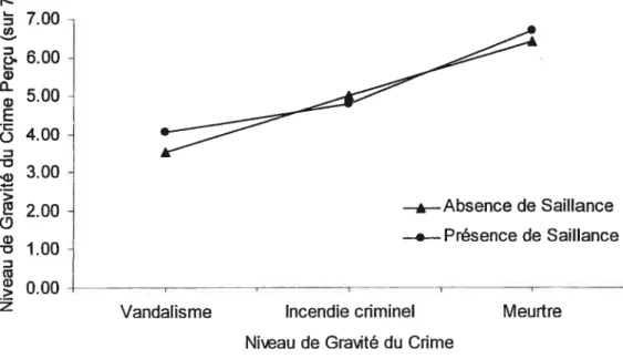figure 1. L’impact de la saillance et du niveau de gravité du crime sur le niveau de gravité du crime perçu.