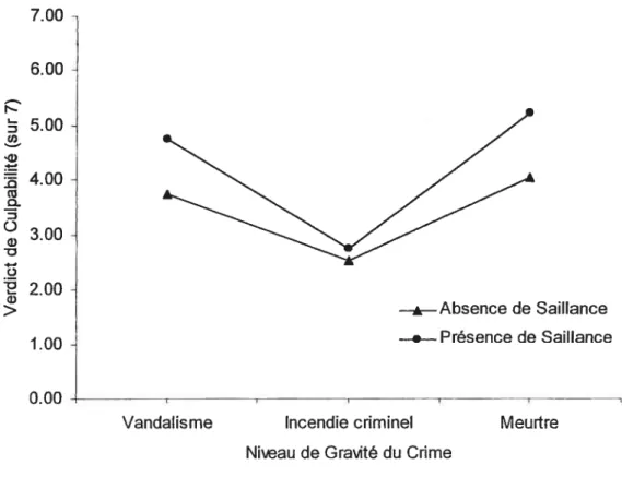 figure 2. Uimp4ct de la saillance et du niveau de gravité du crime sur le verdict de culpabilité.