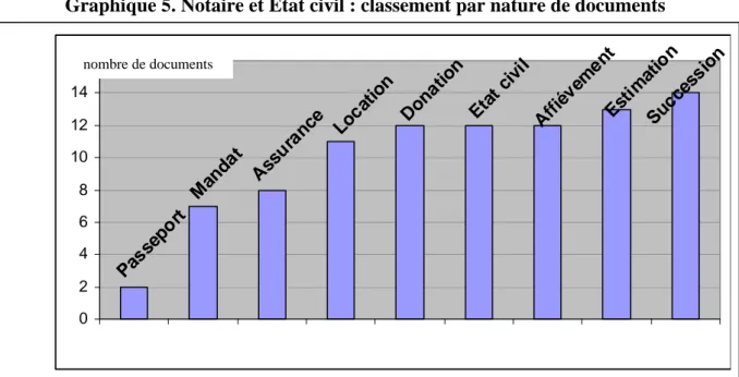 Graphique 6. Notaire et Etat civil : classement par nature de documents 