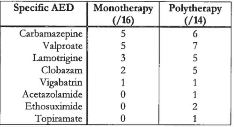 Table II summarizes this information, indicating the number of children receiving any given AED, alone or in combination with another drug