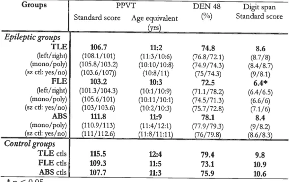 Table III. Resuits obtained by epilepfic children and their controls on the prelimmary tasks.