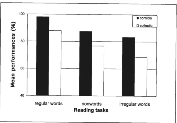 Figure 1. Mean performances (%) on regular words, L2-L3 nonwords and irregular words reading tasks for epileptic and control children.
