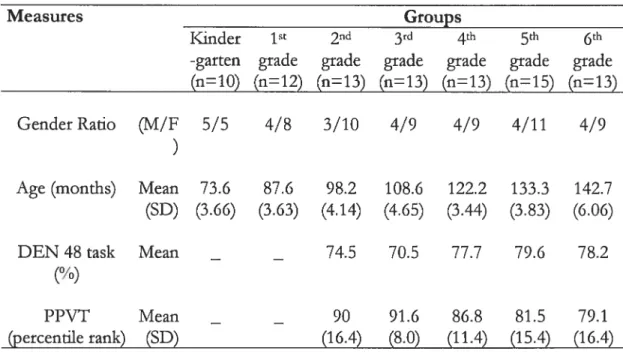 Table I. Description of child sample