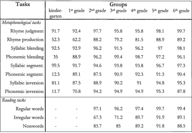 Table II. Percentage of correct responses obtained on metaphonological and reading tasks.