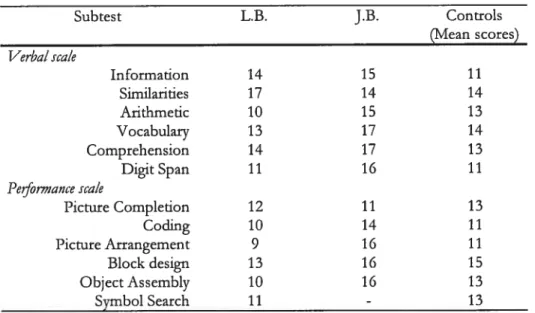 Table II. WISC-III scaled subtest scores.