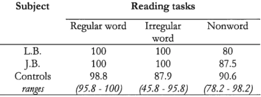 Table III. Percentage (%) of correct responses on the reading tasks.