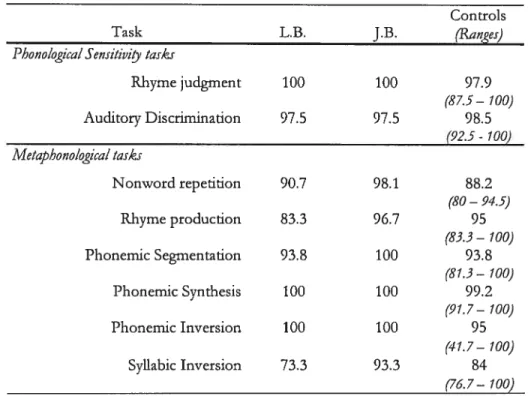 Table IV. Percentage (%) of correct responses obtained on the phonological sensitivity and metaphonological tasks.