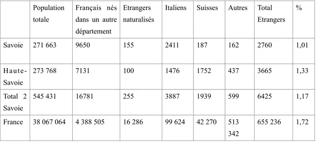Tableau 2 : Principaux résultats du recensement de 1866 