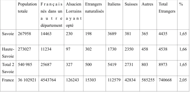 Tableau 3 : Principaux résultats du recensement de 1872!