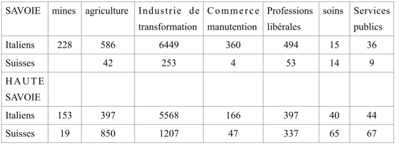 Tableau 8 : répartition sectorielle des actifs masculins!