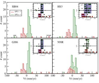 Figure 3: Distribution of trench velocities for upper plates undergoing compression (green, U P S &gt; −1) and upper plates undergoing extension (red, U P S &lt; −1) for circum-Pacific trenches, in the reference frames SB04 (Steinberger et al., 2004), HS3 