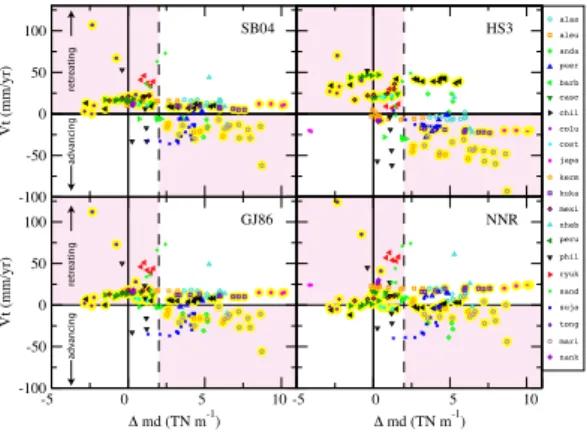 Figure 6: Normal component of trench motion V t as a function of ∆md = md lp − md up , the trench normal component of the integrated mantle drag from both the upper and lower plates (counted positive trenchward)