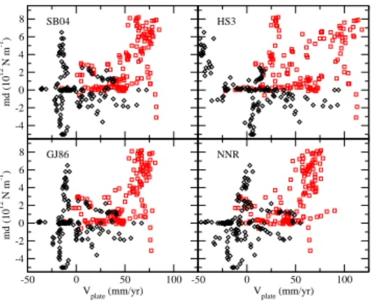 Figure 11: Supplementary figure 1: Integrated mantle drag force per unit trench length as a function of upper (black) and lower (red) plate motion in the reference frames SB04 (Steinberger et al., 2004), HS3 (Gripp and Gordon, 2002), GJ86 (Gordon and Jurdy