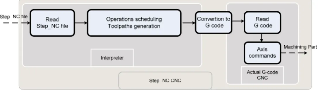 Fig. 7. Interpreted STEP-NC programming 