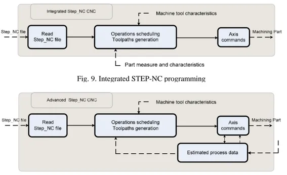 Fig. 8. Advanced STEP-NC programming 
