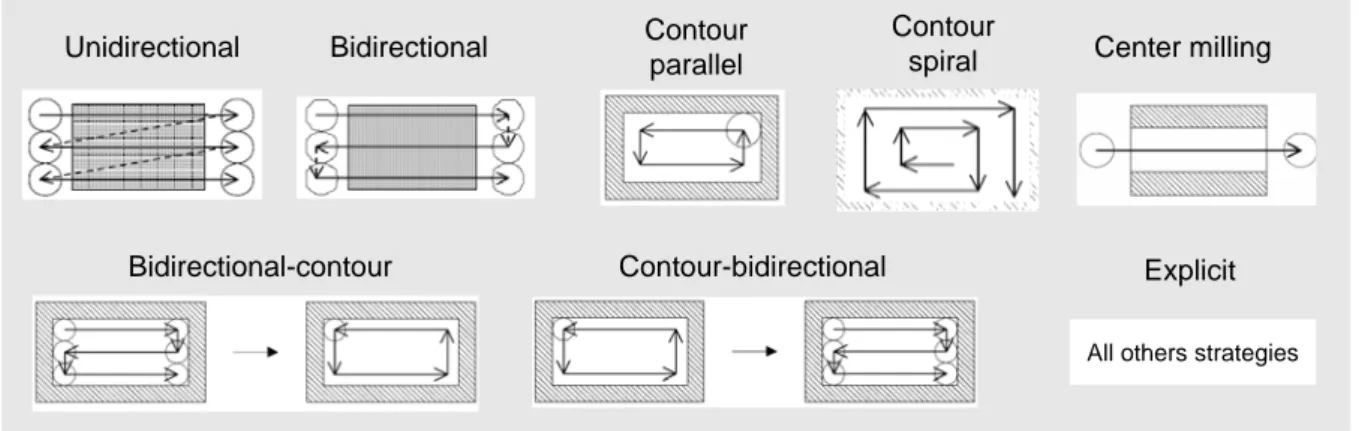 Fig. 1. Strategies proposed in STEP-NC norms UnidirectionalContour-bidirectional Center millingContour spiralContour parallelBidirectionalBidirectional-contourExplicit
