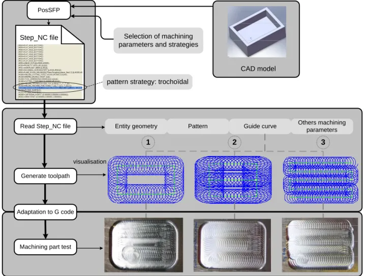 Fig. 6. Trochoïdal toolpaths built on pattern strategy in STEP-NC numerical 