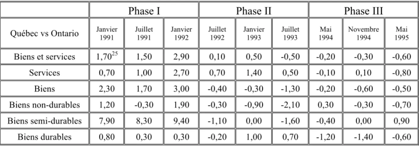Tableau 3: La différence de croissance d’indices de prix par composantes de l’IPC entre le Québec et  l’Ontario durant les différentes étapes de l’harmonisation de la taxe de vente du Québec 24  (en point de  pourcentage)  