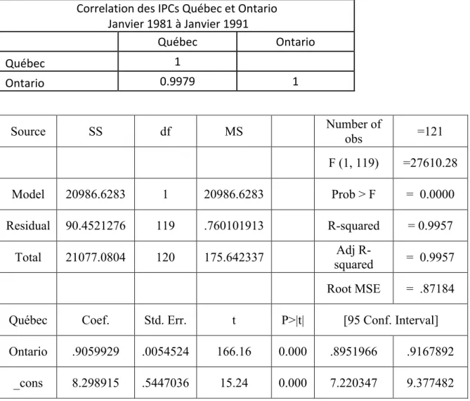 Tableau 5: Coefficient de corrélation et régression des IPC Québec Ontario de Janvier 1981 à Janvier  1991 