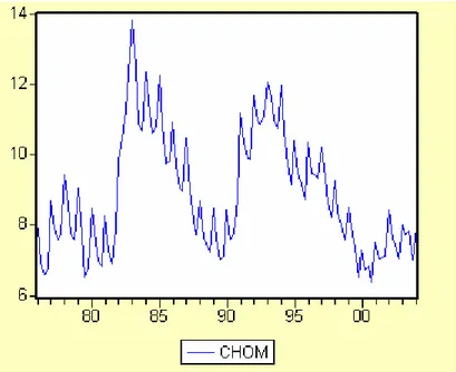 Graphique 3 : Taux de Chômage des 15 ans et plus  