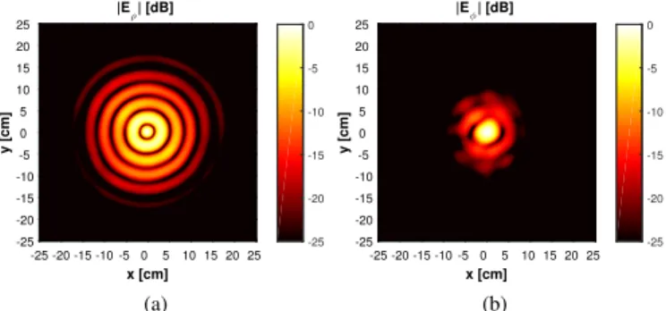 Fig. 12. Comparison of the 1-D field distribution along an arbitrary radius at z = 32 cm for the ideal case (i.e., Bessel profile), the MoM field and the full-wave solution (CST)