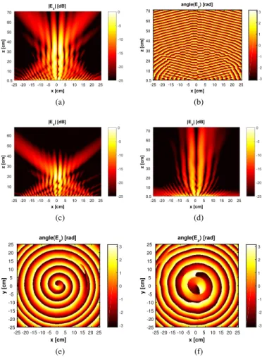 Fig. 14. Normalized E z component on a longitudinal plane by CST; (a) amplitude and (b) phase at 12.5 GHz; (c) amplitude at 11.5 GHz and (d) 13.5 GHz