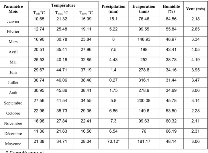 Tableau I-1:Données climatiques moyenne mensuelle inter annuelle de la période 1977-2015  (ONM, 2016) Paramètre  Mois Température Précipitation (mm) Evaporation (mm) Humidité (%) Vent (m/s) min °CT T max °C T moy °C Janvier 10.65 21.32 15.99 15.1 76.46 64.
