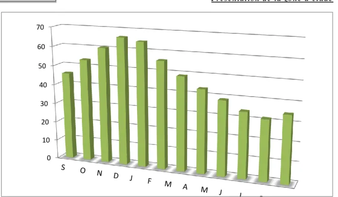 Figure 5 :La variation moyenne mensuelle interannuelle d’humidité (1977-2015) L’humidité moyenne de la région représentée dans le tableau n° 1 où on remarque un 