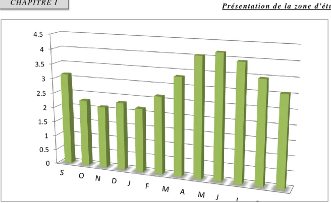 Figure 6: La variation moyenne mensuelle de vitesse du vent (1977-2015) 