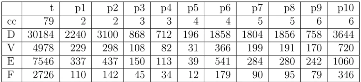 Table 1: Description of 2G-maps extracted from the image displayed in Fig. 9 (column t) and from 10 subimages of this image (columns p1 to p10)