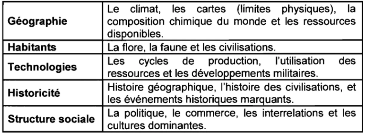 Tableau  1 : Exemple de sous-groupes lIès à des composantes premières. 