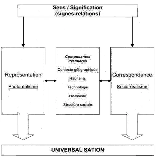 Figure 3 : Diagramme formel de l'universalisation. 