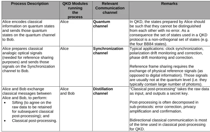 Table 1: Three typical main QKD processes  Process Description  QKD Modules 