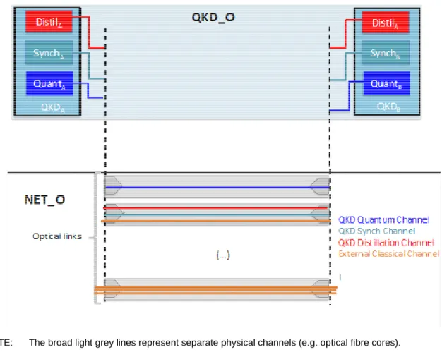 Figure 2: Dedicated-to-quantum architecture 