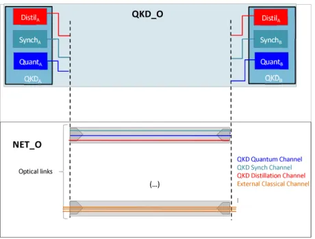 Figure 3: Architecture QKD-only multiplexed 