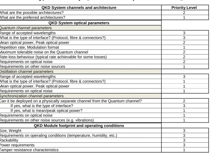 Table 3: QKD parameter list and priority levels 3 / 2 / 1 
