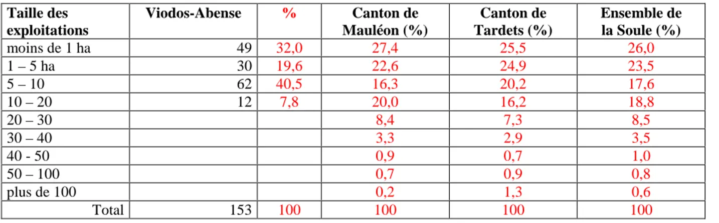 Tableau 1 : taille des exploitations au recensement agricole de 1892 